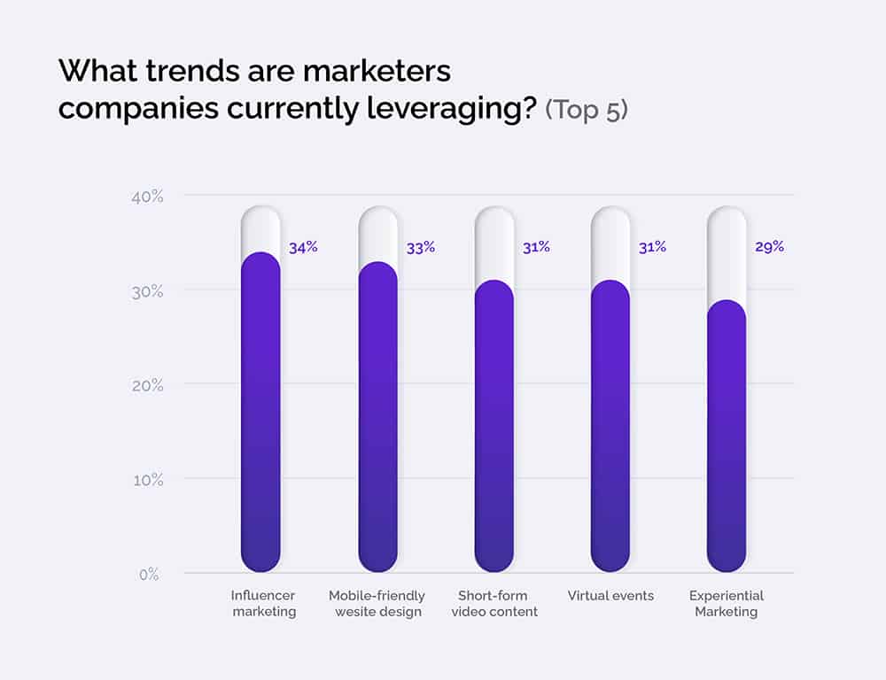 graph showing influencer marketing is the top strategy companies are currently leveraging